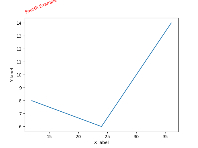 Use `title()` Method to Create and Change Title Position in Matplotlib 4